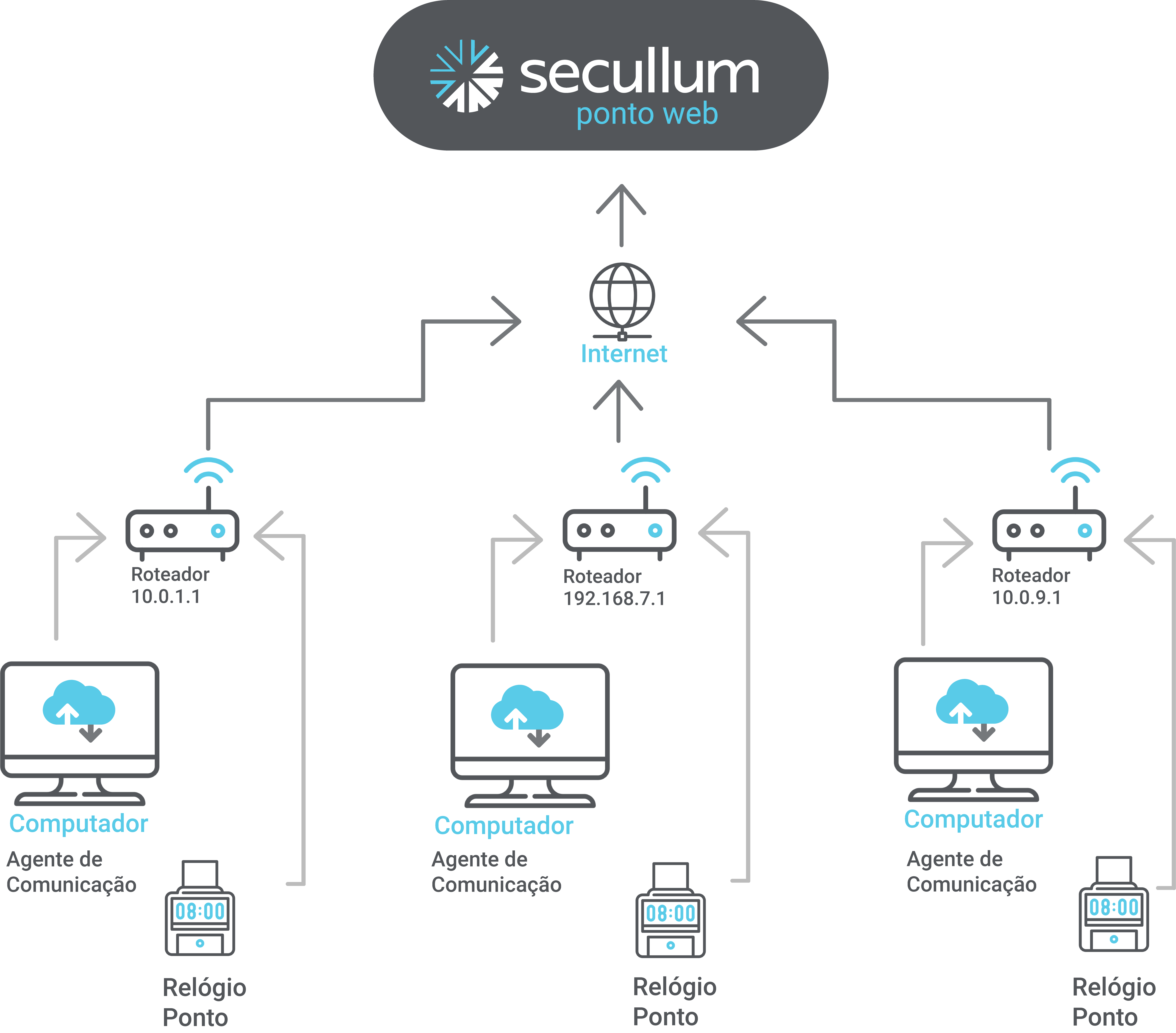 Diagrama de funcionamento em rede convencional do Secullum Ponto Web -  Perguntas Frequentes - Secullum